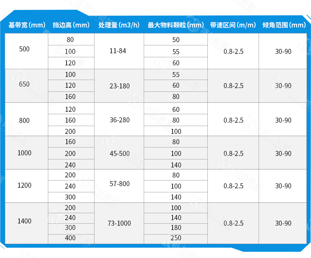 封閉式大傾角皮帶輸送機(jī)技術(shù)參數(shù)