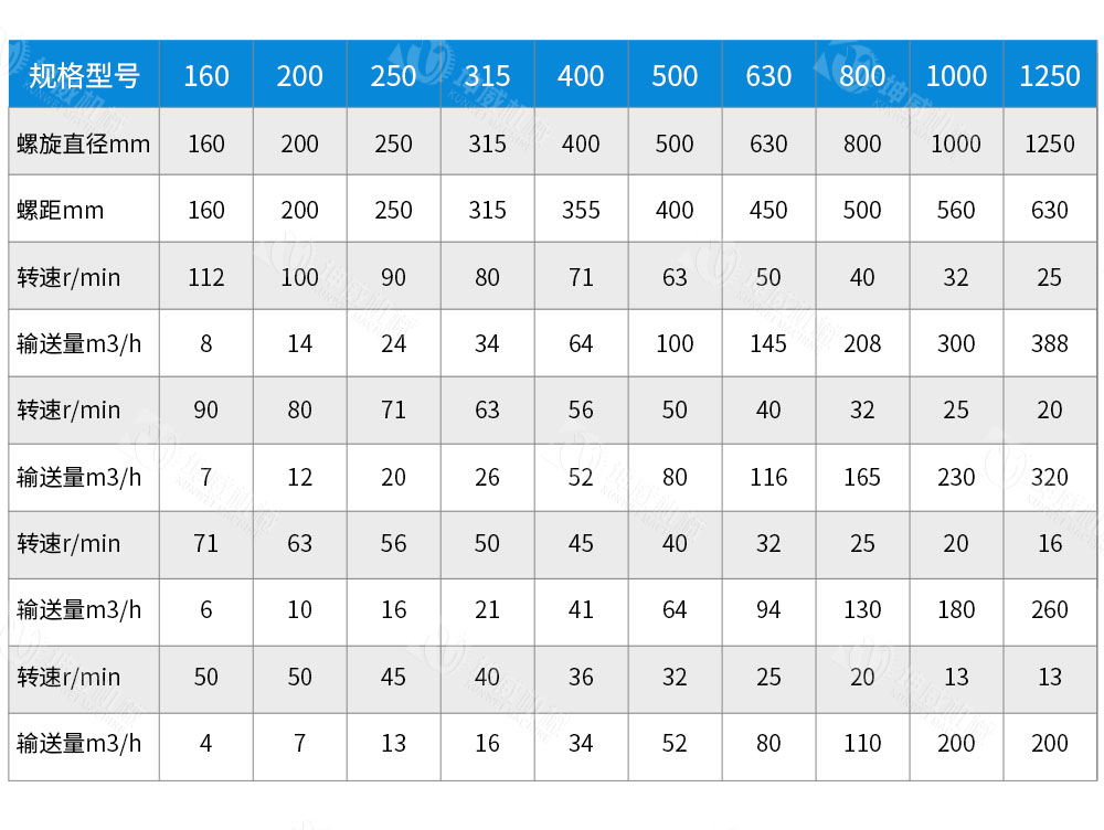 槽式螺旋輸送機技術(shù)參數(shù)